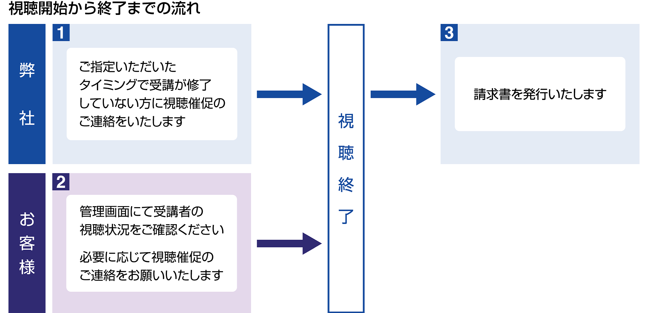 視聴開始から終了までの流れ