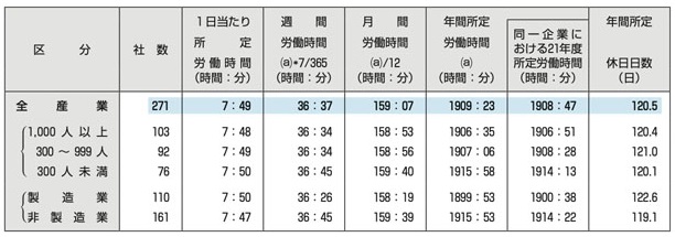 2022年度労働時間総合調査｜WEB労政時報