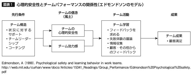 図表1　心理的安全性とチームパフォーマンスの関係性（エドモンドソンのモデル）