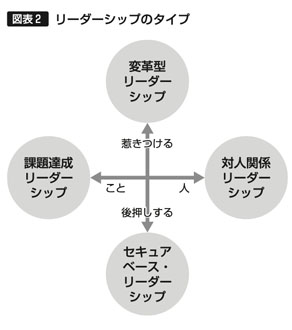 図表2　リーダーシップのタイプ