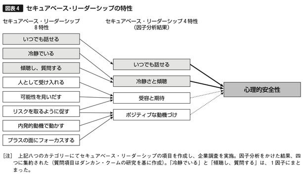 図表4　セキュアベース・リーダーシップの特性