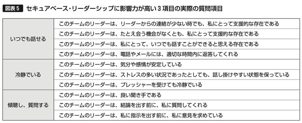 図表5　セキュアベース・リーダーシップに影響力が高い3項目の実際の質問項目