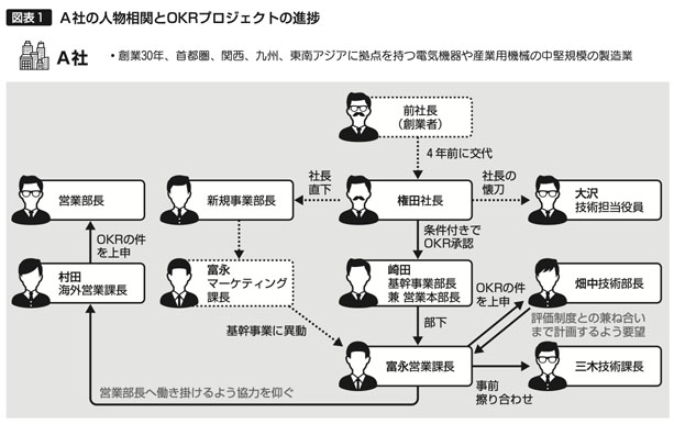 第2回 働き方改革に寄与する仕組みとしてOKRの導入を提案する｜WEB労政時報