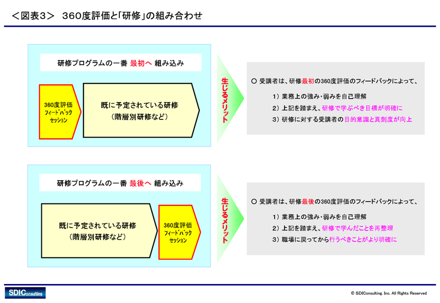 第2回 360度評価の新たな可能性―組織の活力アップ、人材育成の仕組み ...