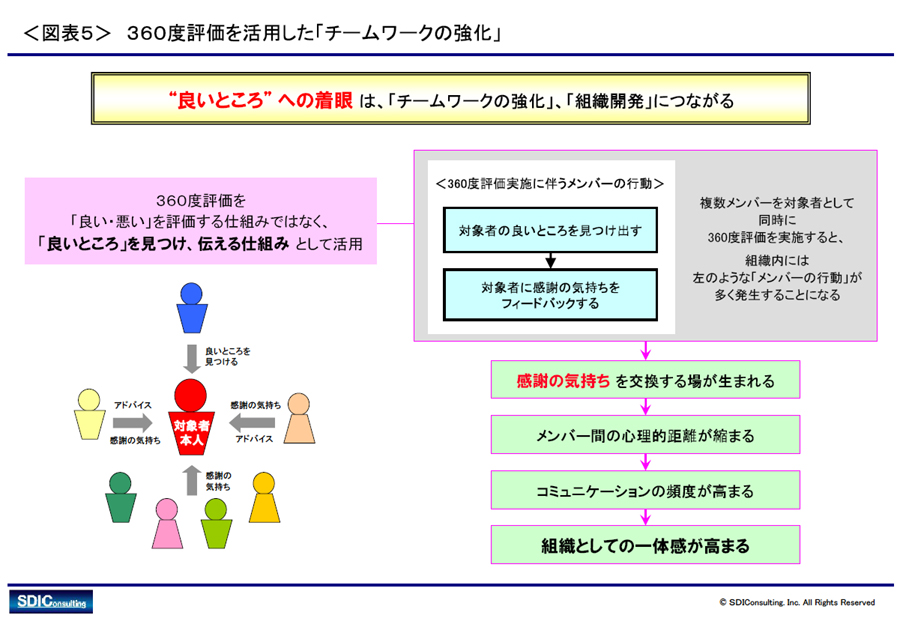 第2回 360度評価の新たな可能性―組織の活力アップ、人材育成の仕組み ...