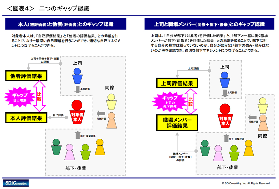 第1回 まさに今、360度評価制度を見直す好機｜WEB労政時報