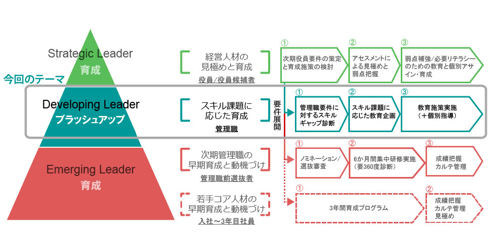 第3回 管理職ブラッシュアップの方法｜WEB労政時報