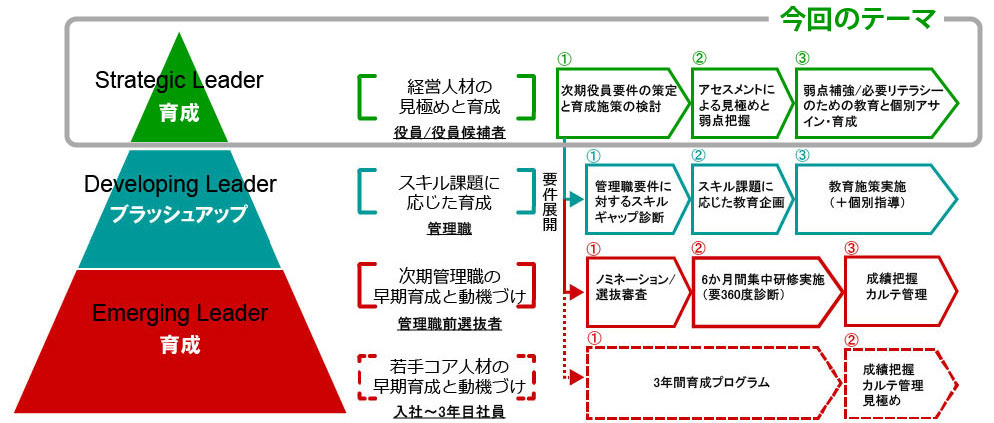 第2回 次期経営人材を育成する｜WEB労政時報