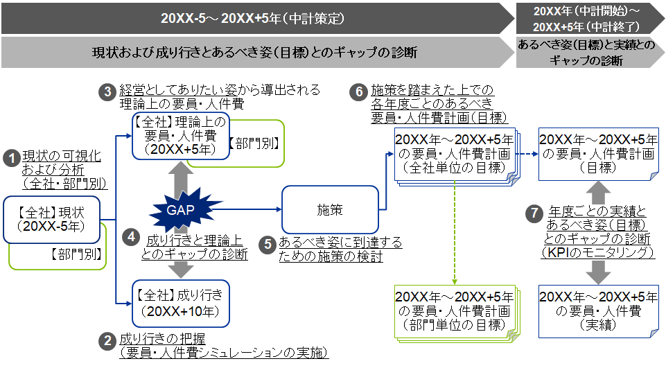 第4回 理論上の“あるべき”要員・人件費の算出｜WEB労政時報