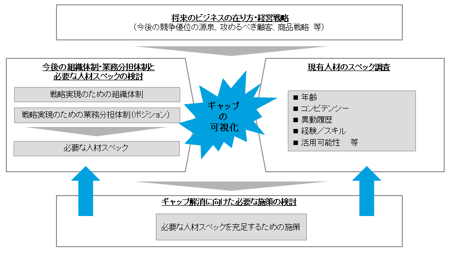 第6回 必要な人材スペックの検討｜WEB労政時報