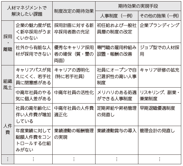 第1回 制度改定前に検討すべき論点と「解決すべき課題」の明確化｜WEB