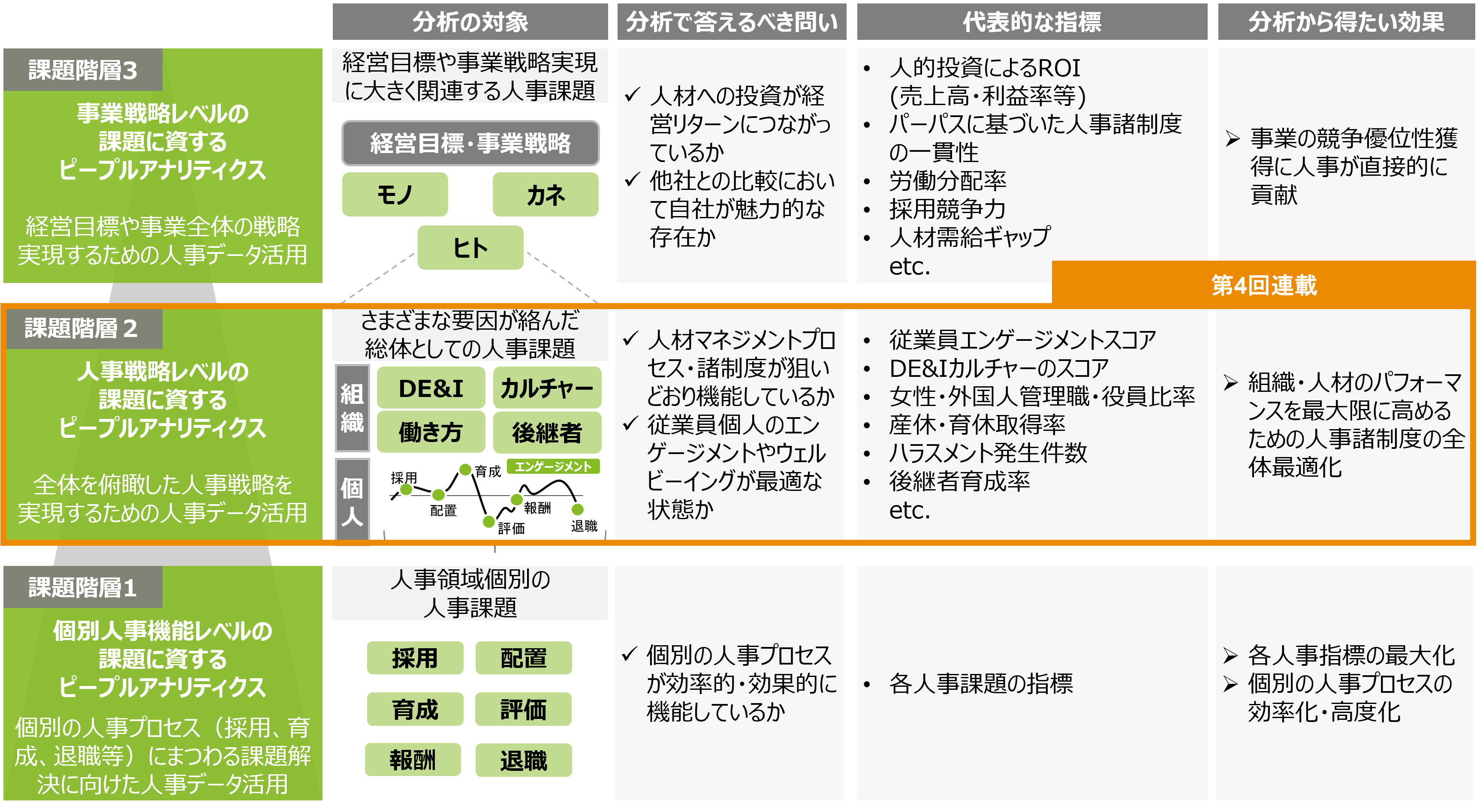 第4回：人事戦略レベルの課題：ピープルアナリティクスで従業員体験を