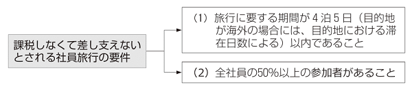 図表