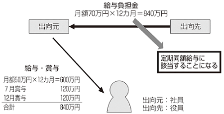 図表2