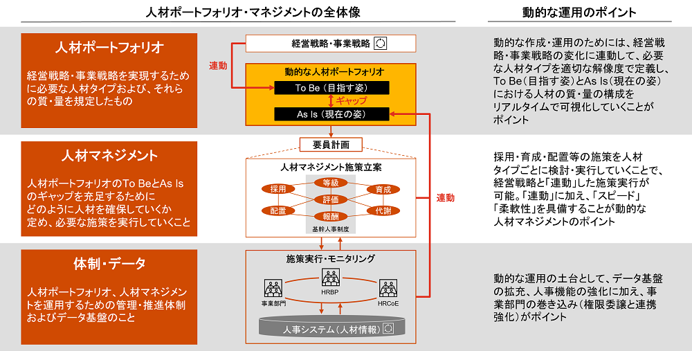 第2回 動的なポートフォリオの実現に求められる三つの要素｜WEB労政時報