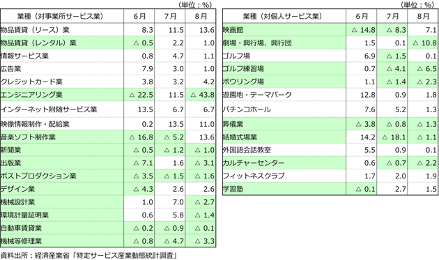 通販在庫 特定サービス産業実態調査報告書 自動車賃貸業、スポーツ