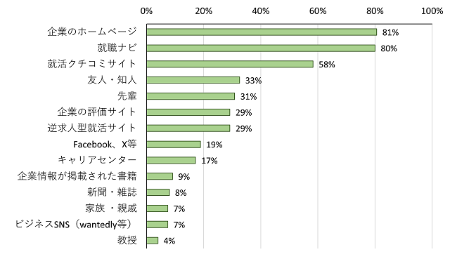 図表